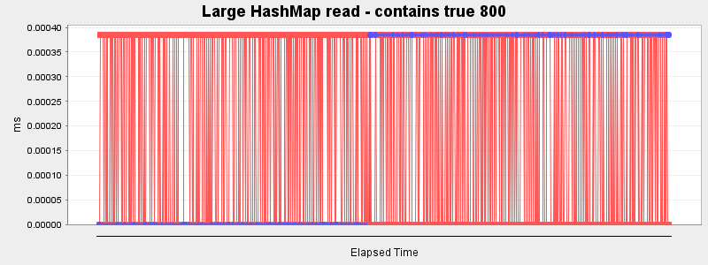 Large HashMap read - contains true 800